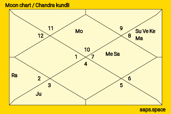 Andrew Carnegie chandra kundli or moon chart